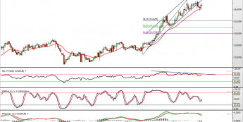 Wykres dzienny kursu USD/RUB <span> Źródło: TMS Direct <span>