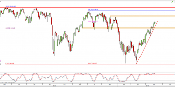 Wykres dzienny CFD na S&P 500 <span> Źródło: TMS Direct <span>