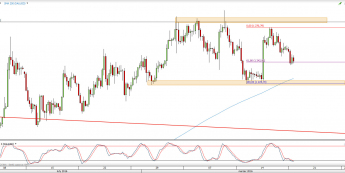 Wykres 4-godzinowy kursu XAU/USD <span> Źródło: TMS Direct <span>