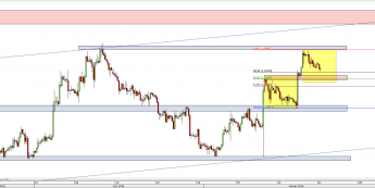 Wykres 4-godzinowy kursu EUR/USD <span> Źródło: TMS Direct <span>