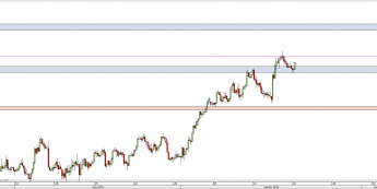 Wykres 4-godzinowy kursu AUD/USD <span> Źródło: TMS Direct <span>