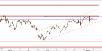 Wykres 4-godzinowy CFD na DAX <span> Źródło: TMS Direct <span>