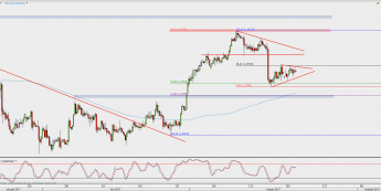 Wykres 4-godzinowy USD/CAD; Źródło: TMS Direct