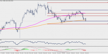 Wykres dzienny USD/CHF; Źródło: TMS Trader