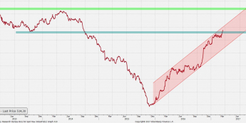 Wykres dzienny Commodity Research Bureau; Źródło: Bloomberg