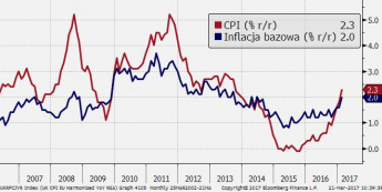 Wileka Brytania: CPI i inflacja bazowa; Źródło: Bloomberg, TMS NonStop