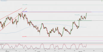 Wykres 4-godzinowy EUR/USD; Źródło: TMS Direct