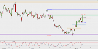 Wykres 4-godzinowy GBP/USD; Źródło: TMS Direct