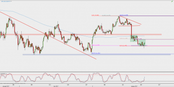 Wykres 4-godzinowy USD/JPY; Źródło: TMS Direct