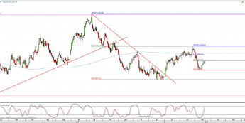 Wykres dzienny XPT/USD; Źródło: TMS Direct
