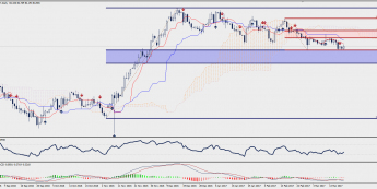 Wykres dzienny CAD/JPY; Źródło: TMS Trader
