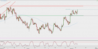 Wykres 4-godzinowy EUR/USD; Źródło: TMS Direct