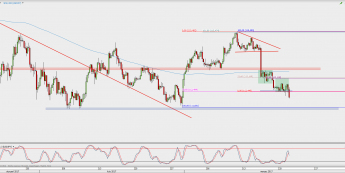 Wykres 4-godzinowy USD/JPY; Źródło: TMS Direct