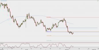 Wykres 4-godzinowy AUD/USD; Źródło: TMS Direct