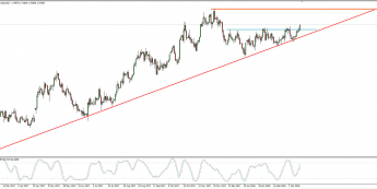 Wykres dzienny EUR/NZD; Źródło: TMS Connect