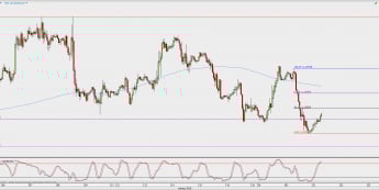 Wykres godzinowy EUR/USD; Źródło: TMS Direct