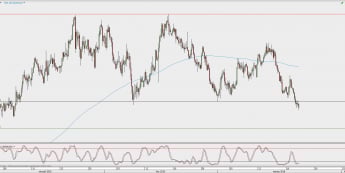 Wykres 4-godzinowy NZD/USD; Źródło: TMS Direct