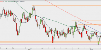 EUR/USD - wykres 1D; Źródło: TMSDirect