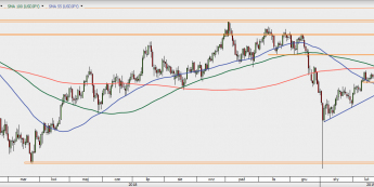 USD/JPY - wykres 1D; Źródło: TMSDirect