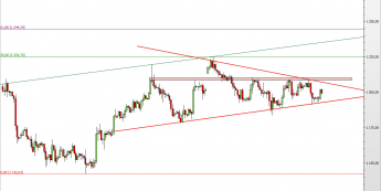 Wykres 4-godzinowy kursu XAU/USD <span> Źródło: TMS Direct <span>