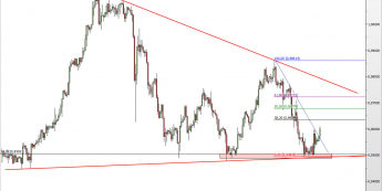 Wykres 4-godzinowy kursu USD/CHF <span> Źródło: TMS Direct <span>