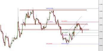 Wykres 4-godzinowy kursu EUR/USD <span> Źródło: TMS Direct <span>