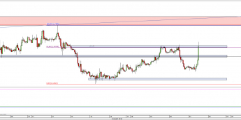 Wykres godzinowy kursu EUR/USD <span> Źródło: TMS Direct <span>