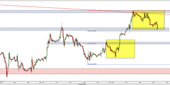 Wykres godzinowy kursu GBP/USD <span> Źródło: TMS Direct <span>