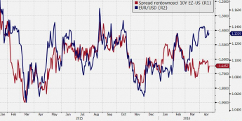 Wykres 1. EUR/USD vs spread 10Y EU-US - wykres 1D <span> Źródło: Bloomberg <span>