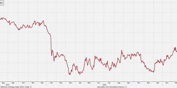 Efektywny kurs euro<span>Źródło:Bloomberg<span>