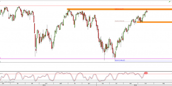 Wykres dzienny CFD na S&P 500 <span> Źródło: TMS Direct <span>