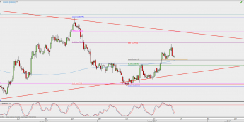Wykres 4-godzinowy EUR/USD; Źródło: TMS Direct
