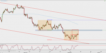 Wykres 4-godzinowy USD/JPY; Źródło: TMS Direct