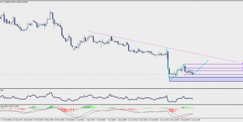 Wykres czterogodzinowy EUR/GBP; Źródło: TMS Trader