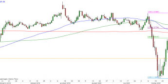 GBP/USD - wykres 1D; Źródło: TMSDirect