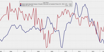 Dynamika produkcji przemysłowej i cen producentów <span>BLOOMBERG<span>