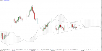 Wykres dzienny kursu XAU/USD <span> Źródło: TMS Direct<span>