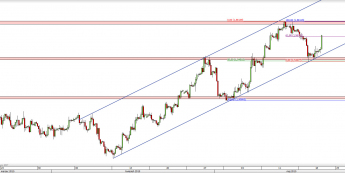 Wykres 4-godzinowy kursu GBP/USD <span> Źródło: TMS Direct <span>