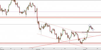 Wykres 4-godzinowy kursu USD/CAD <span> Źródło: TMS Direct <span>