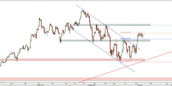 Wykres 4-godzinowy CFD na DAX <span> Źródło: TMS Direct <span>