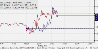 EUR/USD: przebudzenie korelacji?