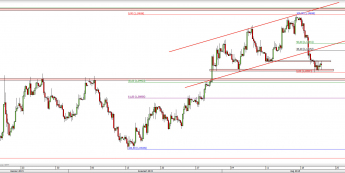 Wykres 4-godzinowy kursu EUR/USD <span> Źródło: TMS Direct <span>