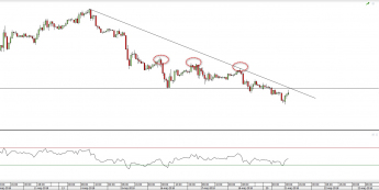 Wykres godzinowy EUR/USD. Źródło: TMS