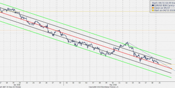 Wykres godzinowy EUR/USD. Źródło: Bloomberg
