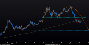 Wykres dzienny GBP/USD. Źródło: BLOOMBERG