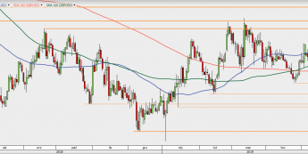 GBP/USD - wykres 1D; Źródło: TMSDirect