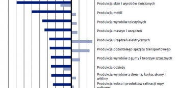 Dynamika produkcji sprzedanej przemysłu według wybranych działów PKD (ceny stałe poprzedni rok=100); Źródło: GUS