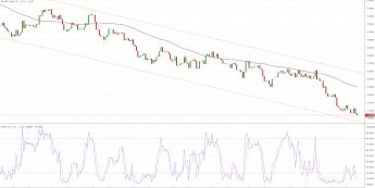 Notowania instrumentu USD/CAD, interwał: D1, źródło: TMS Brokers