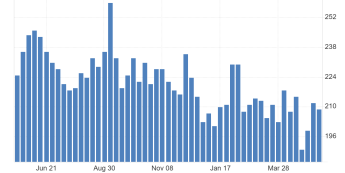 Liczba nowych wniosków o zasiłek dla bezrobotnych w Stanach Zjednoczonych, źródło: Trading Economics US Claims: 209 tys. (-3 tys. t/t)