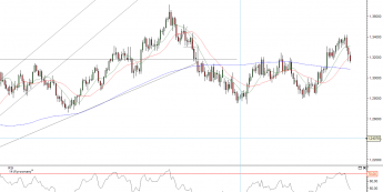 Wykres dzienny kursu EUR/USD